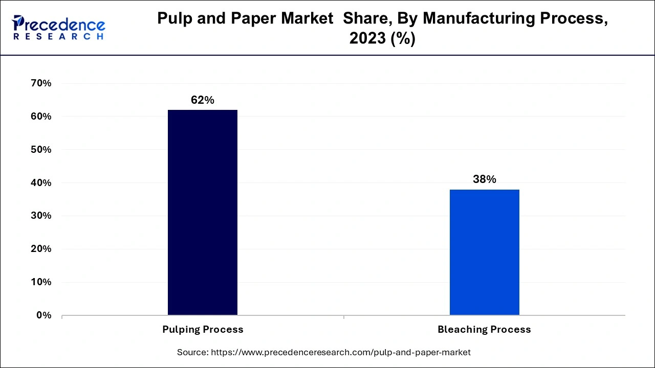 Pulp and Paper Market Share, By Manufacturing Process, 2023 (%)