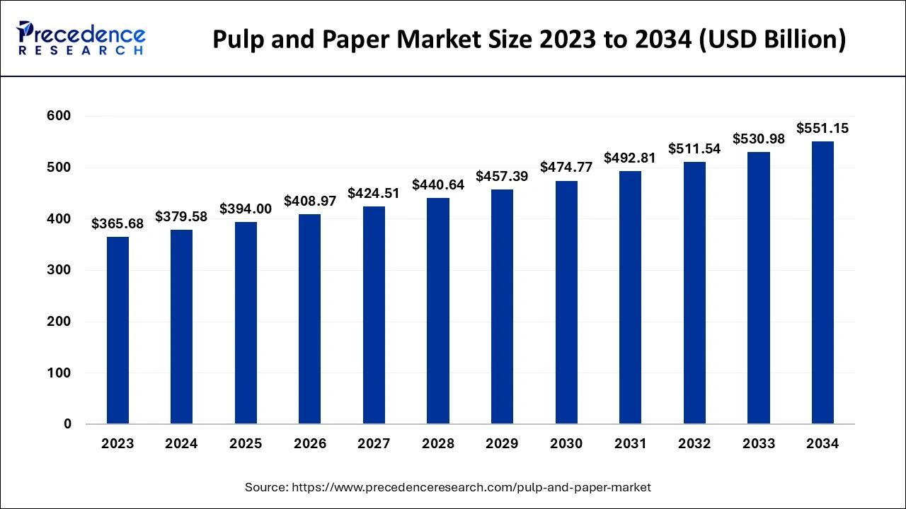 Pulp and Paper Market Size 2024 to 2034