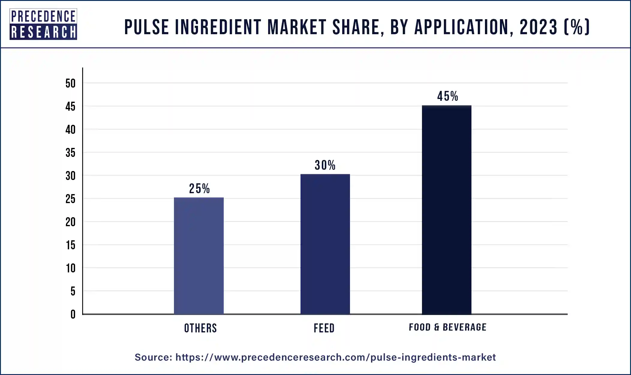 Pulse Ingredient Market Share, By Application, 2023 (%)