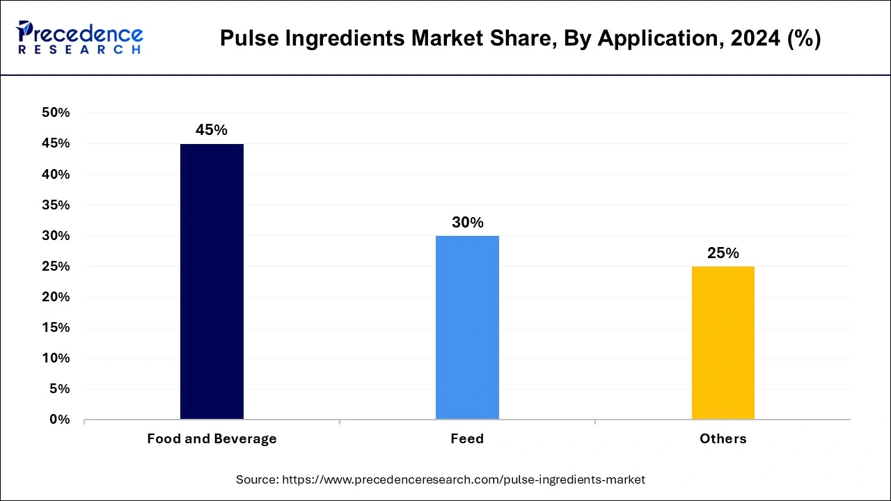 Pulse Ingredients Market Share, By Application, 2024 (%)