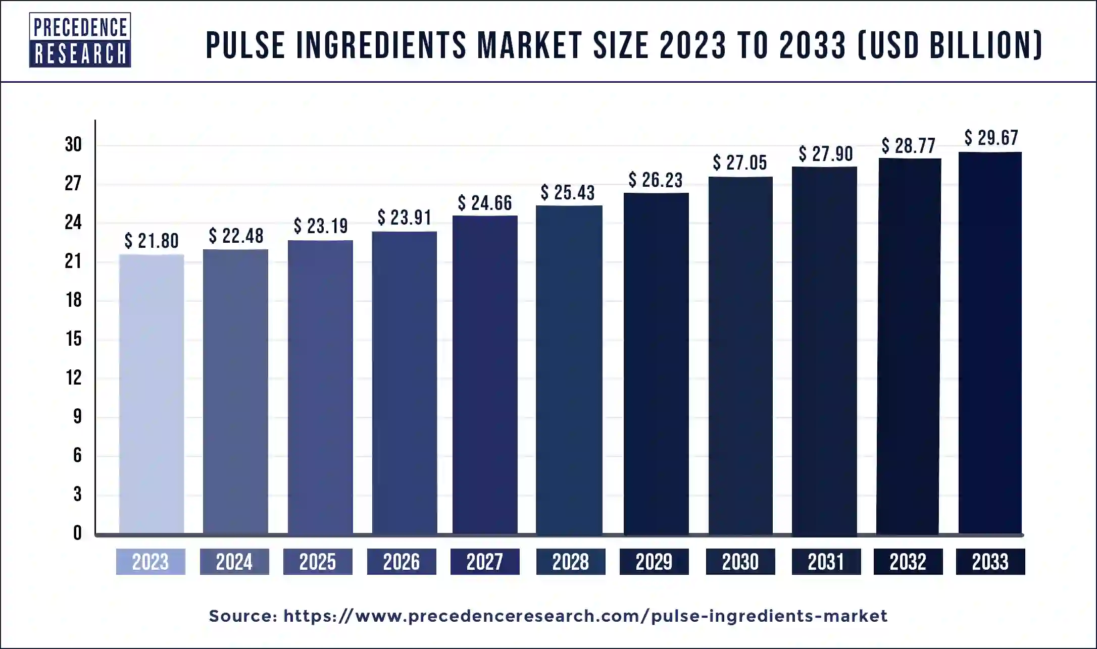 Pulse Ingredients Market Size 2024 to 2033 