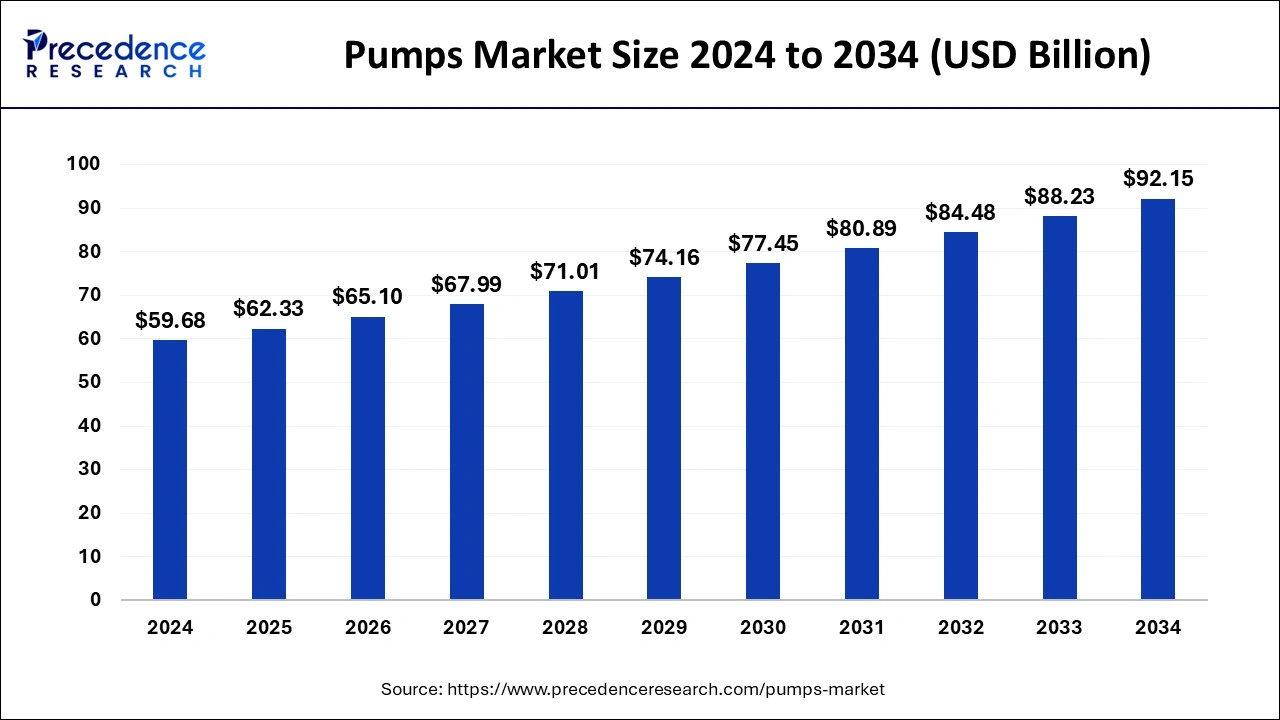 Pumps Market Size 2025 to 2034