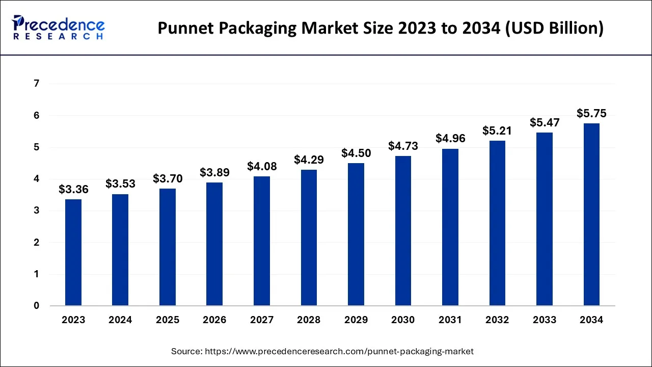 Punnet Packaging Market Size 2024 to 2034