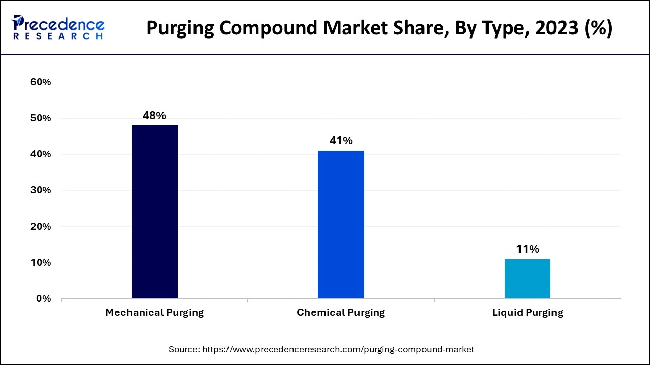 Purging Compound Market Share, By Type, 2023 (%)