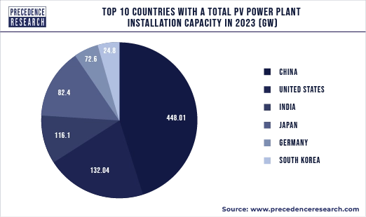 PV power plant installation capacity in 2023