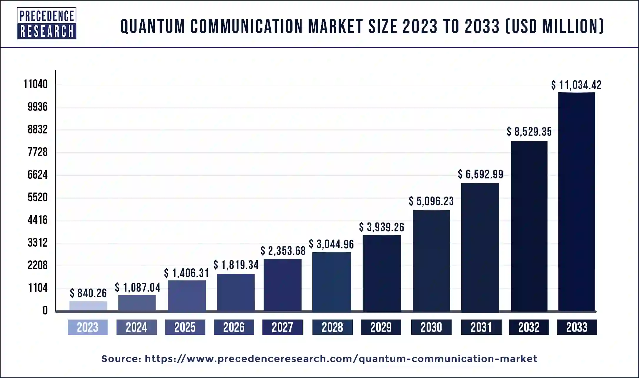 Quantum Communication Market Size 2024 to 2033