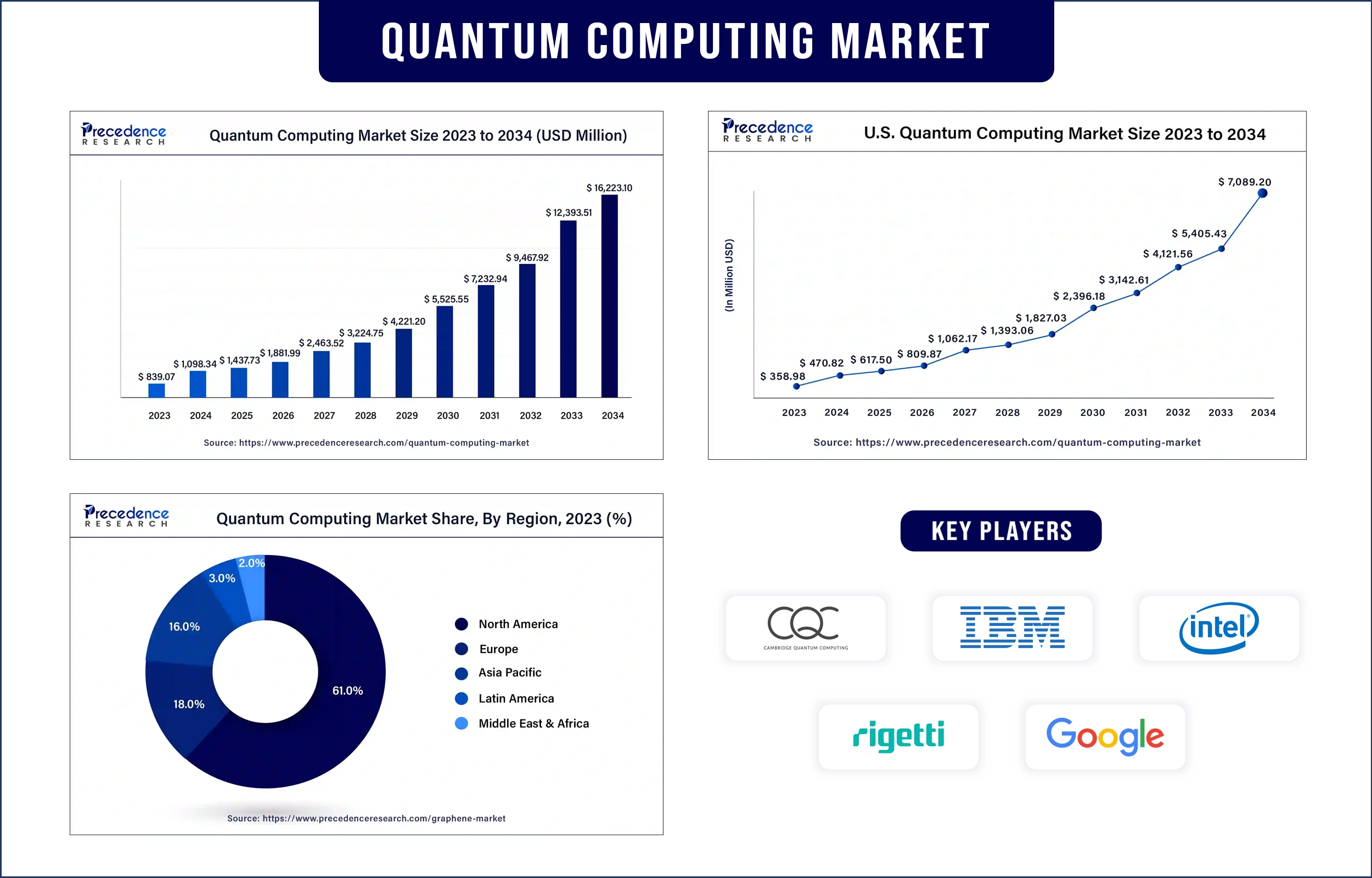 Quantum Computing Market Statistics