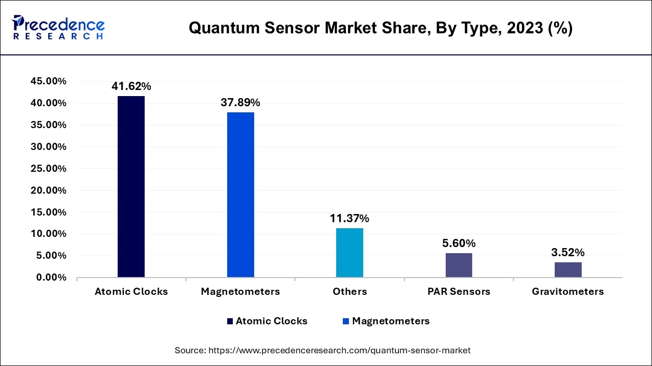 Quantum Sensor Market Share, By Type, 2023 (%)