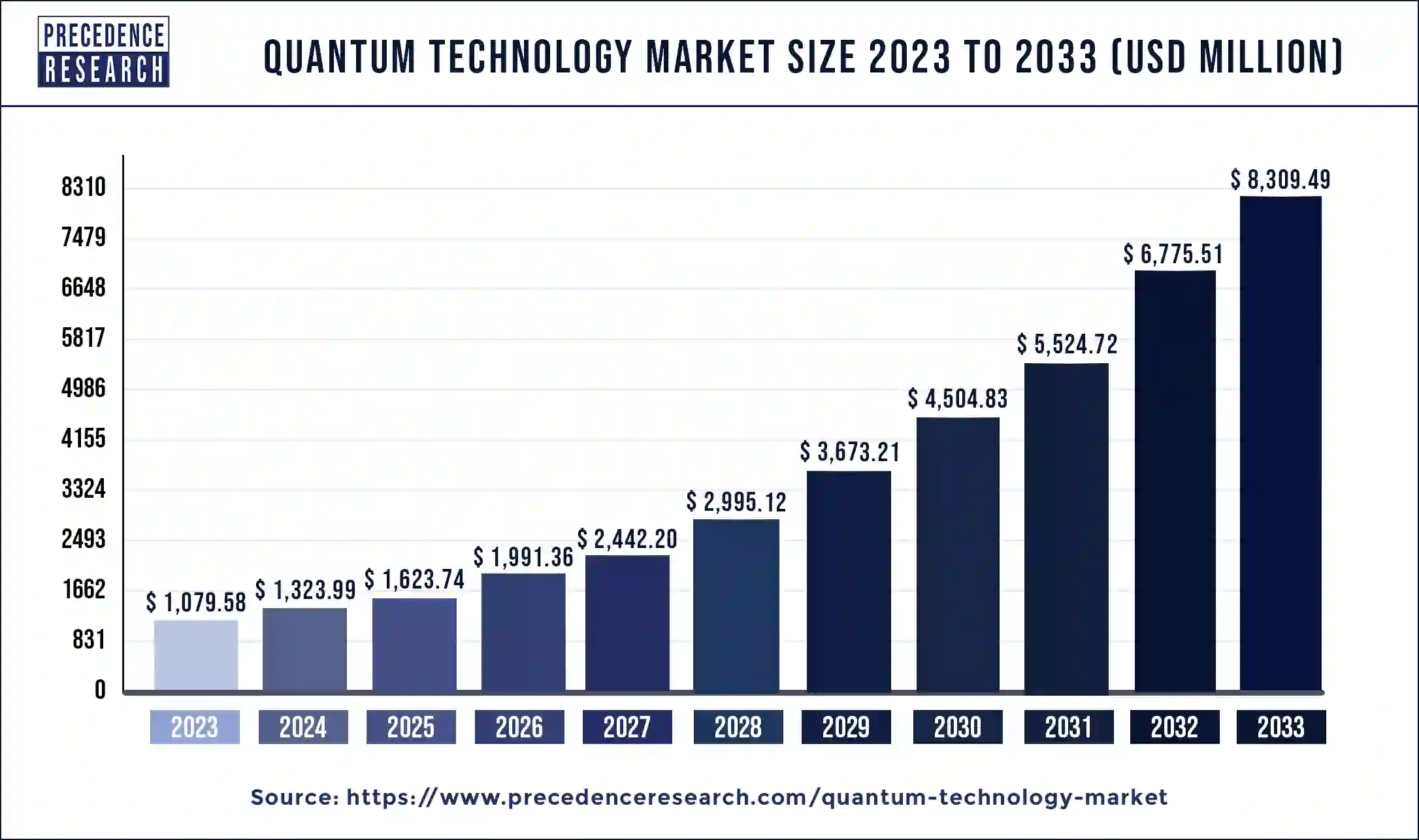 Quantum Technology Market Size 2023 to 2033