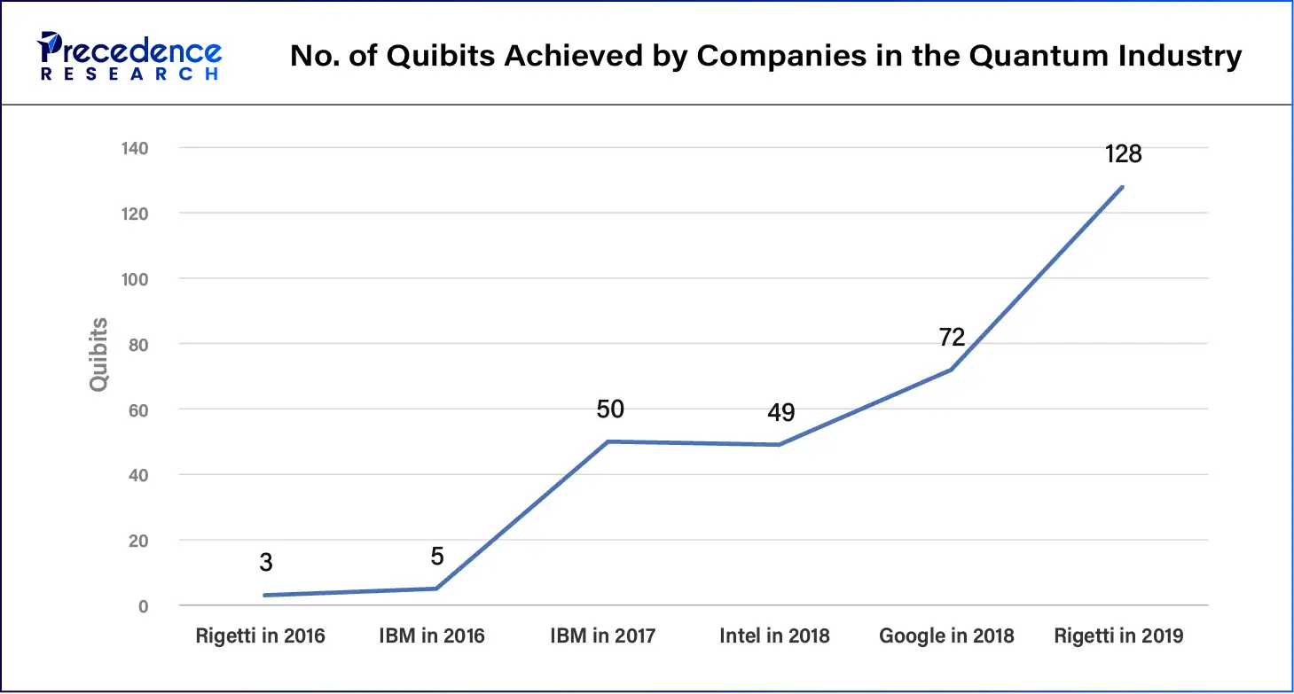 No. of Quibits Achieved by Companies in the Quantum Industry