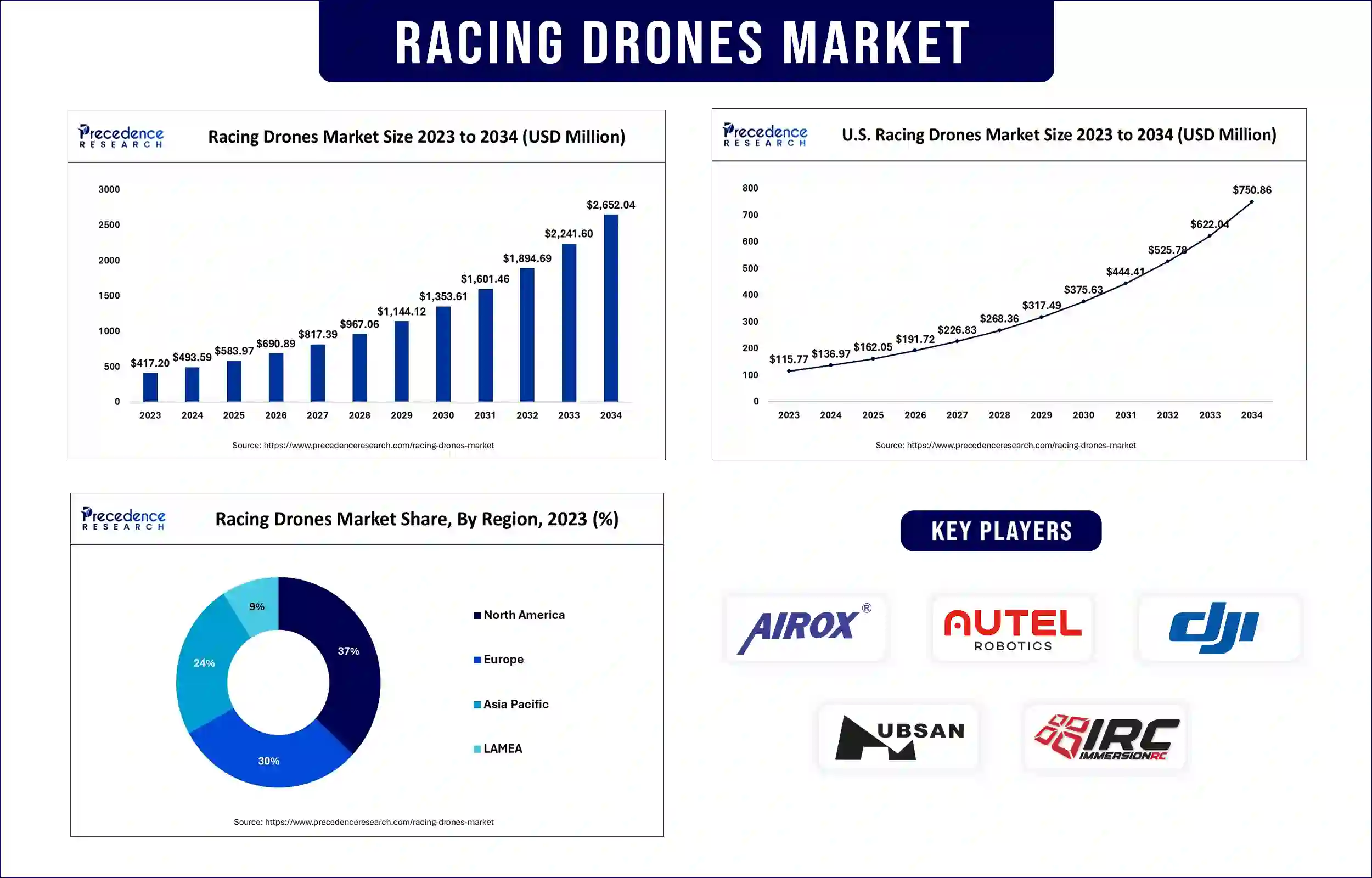 Racing Drones Market Statistics