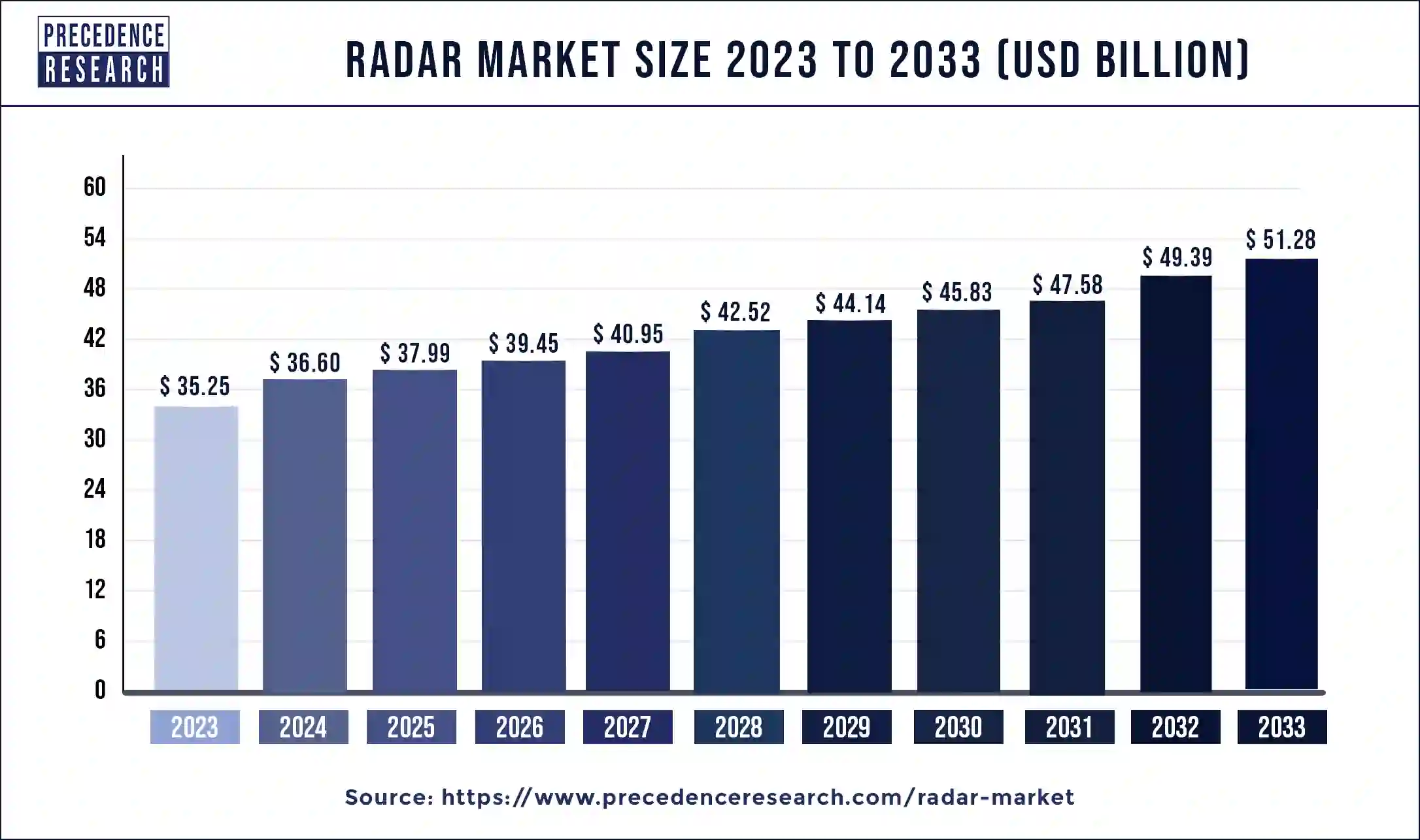 Radar Market Size 2024 to 2033