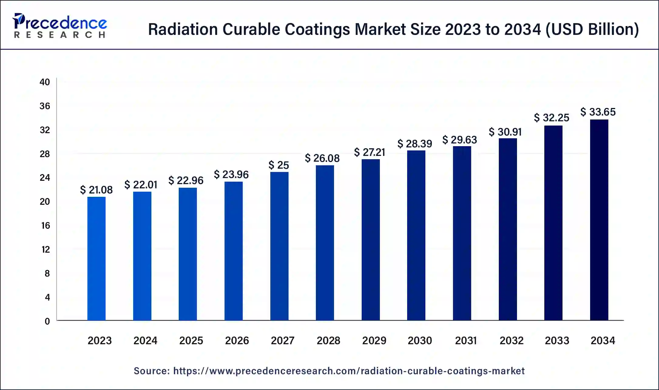 Radiation Curable Coatings Market Size 2024 to 2034