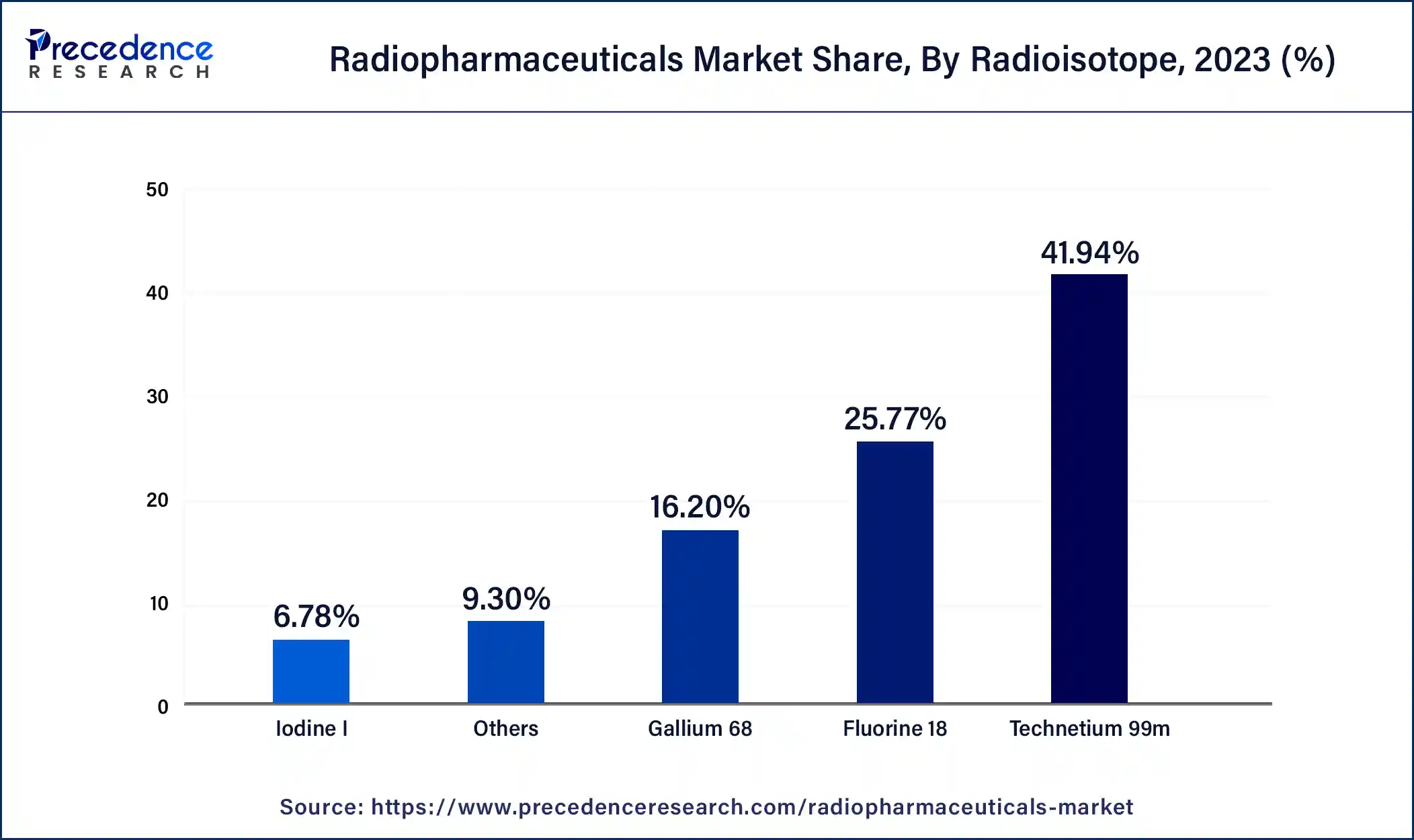 Radiopharmaceuticals Market Share, By Radioisotope, 2023 (%)