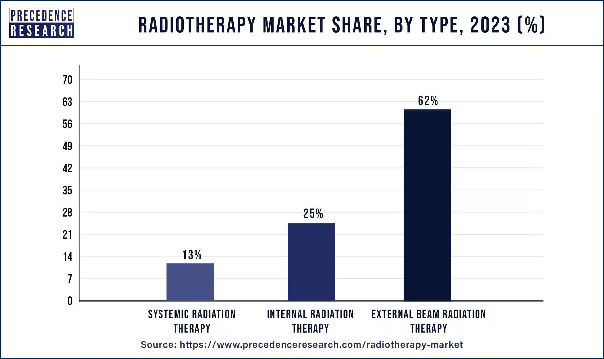 Radiotherapy Market Share, By Type, 2023 (%)