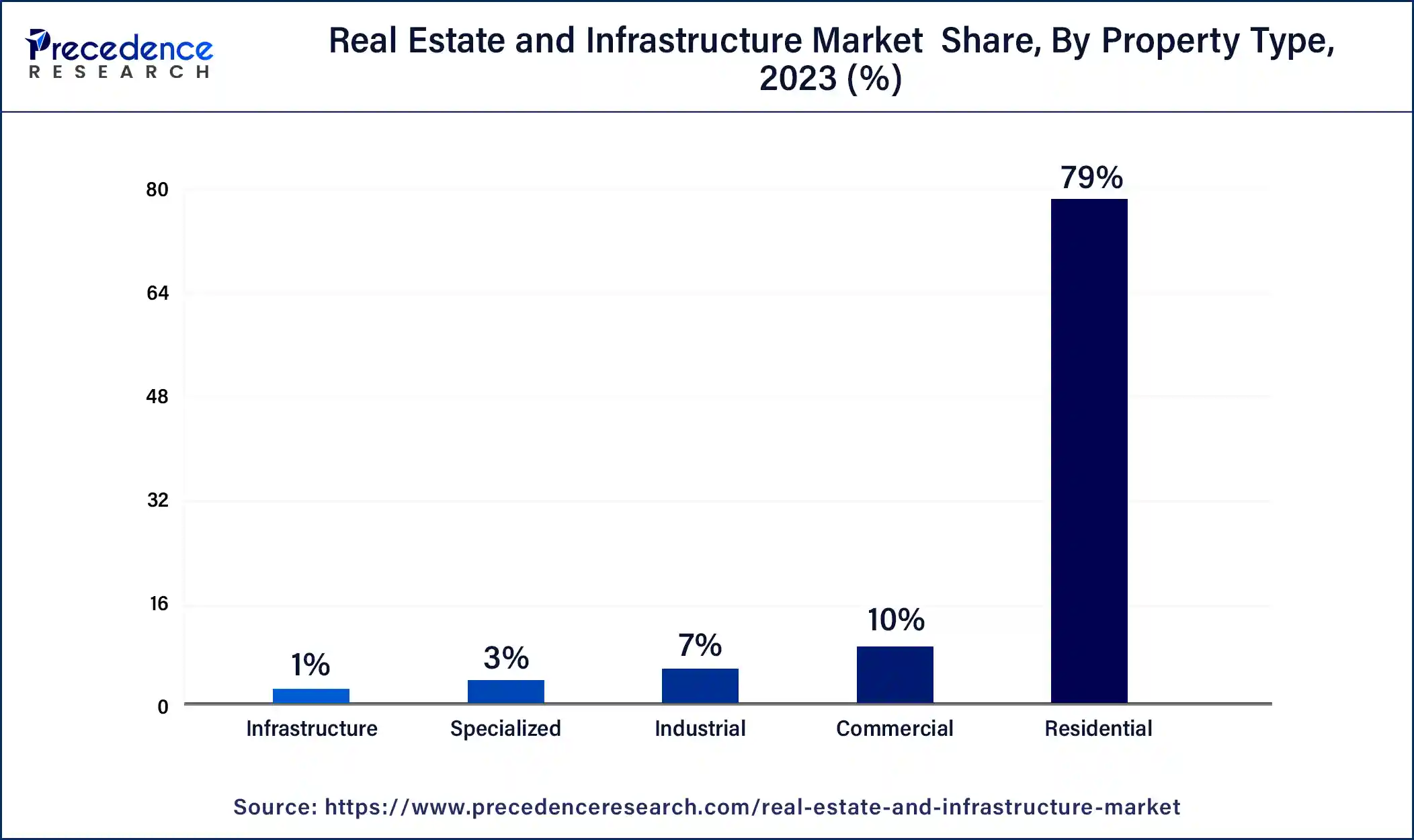 Real Estate and Infrastructure Market Share, By Property Type, 2023 (%)