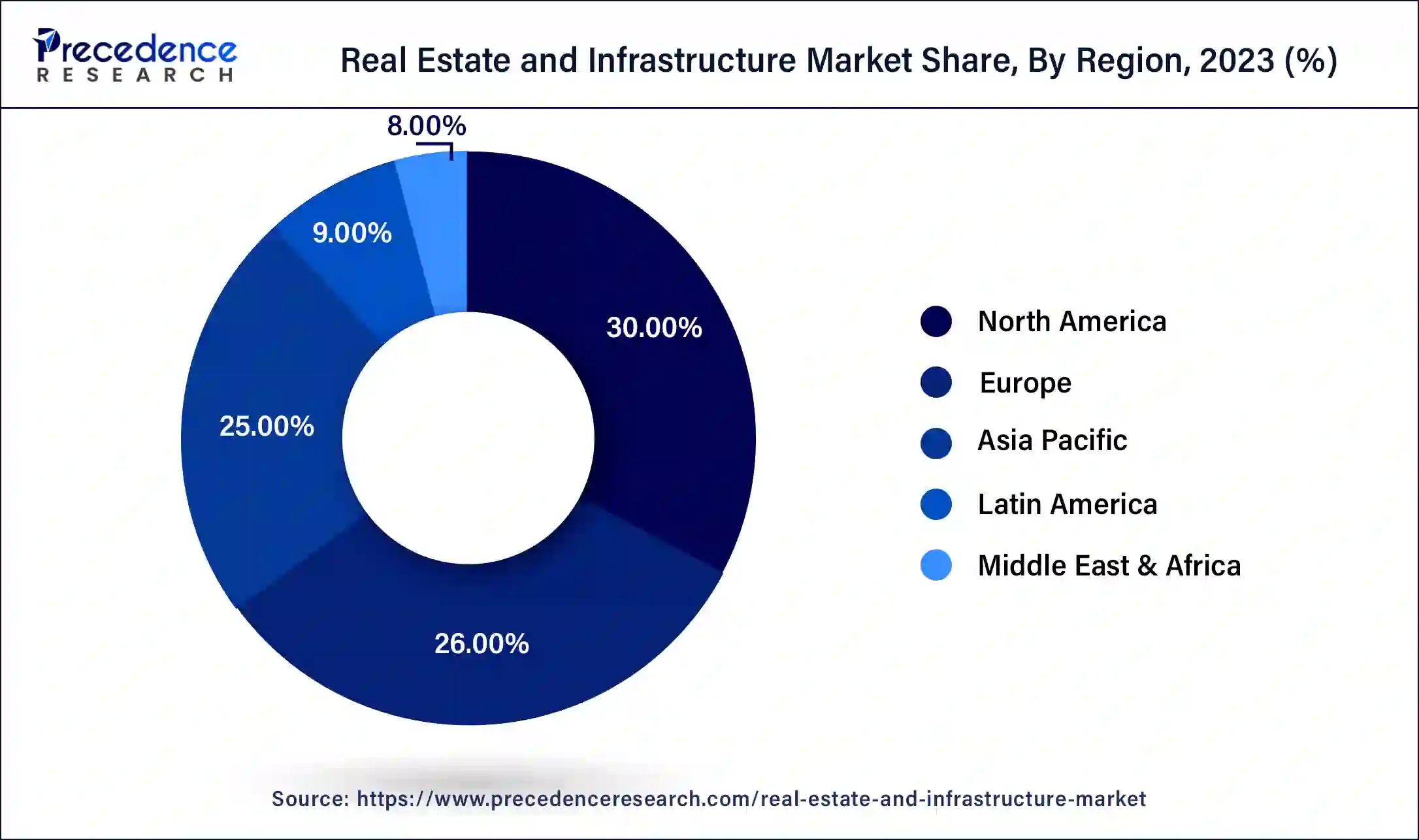 Real Estate and Infrastructure Market Share, By Region, 2023 (%)