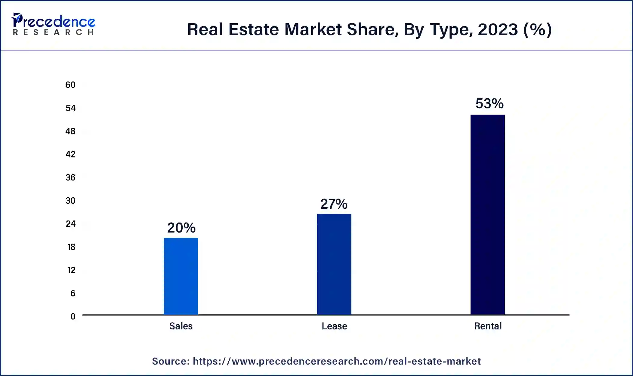 Real Estate Market Share, By Type, 2023 (%)