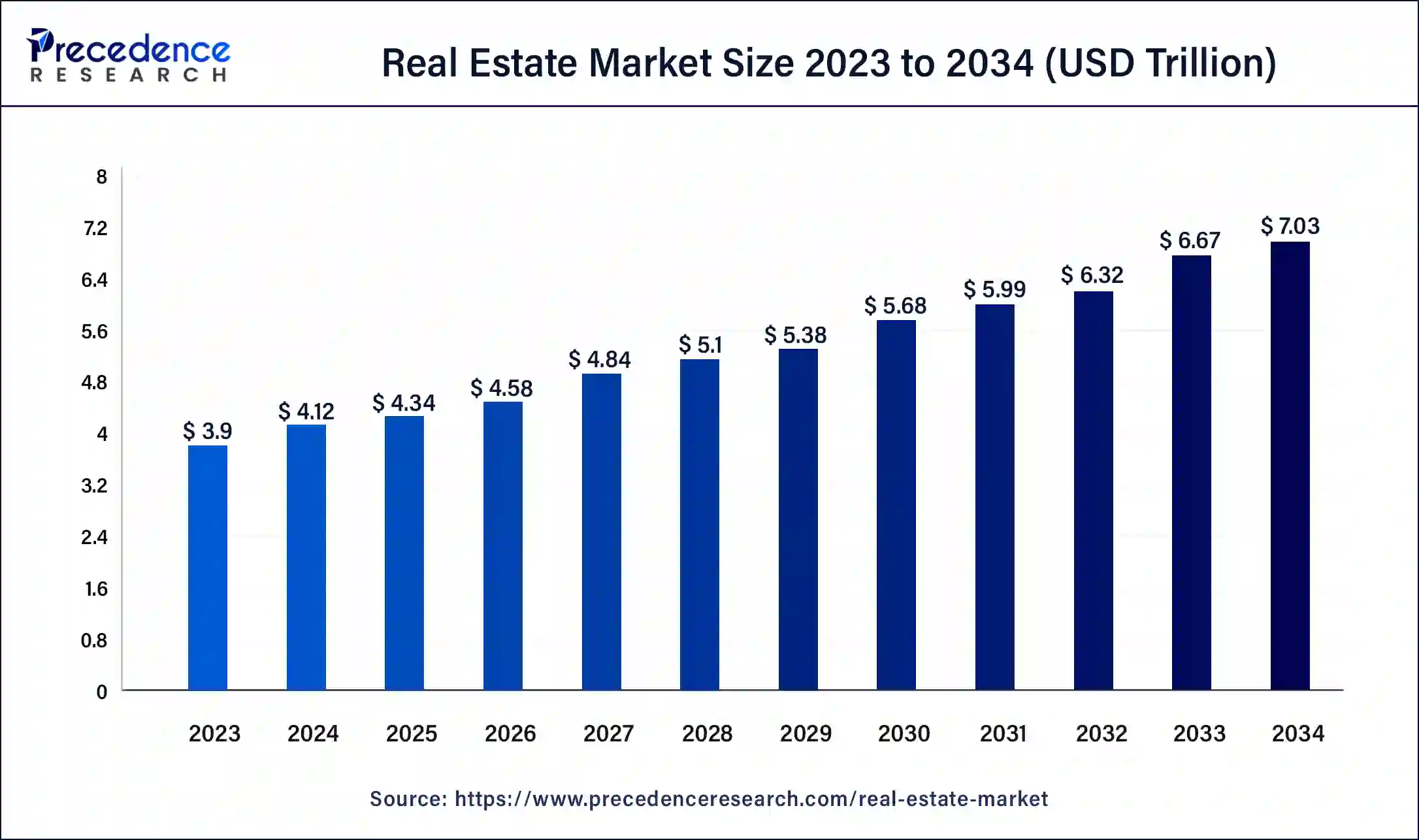 Real Estate Market Size 2024 to 2034