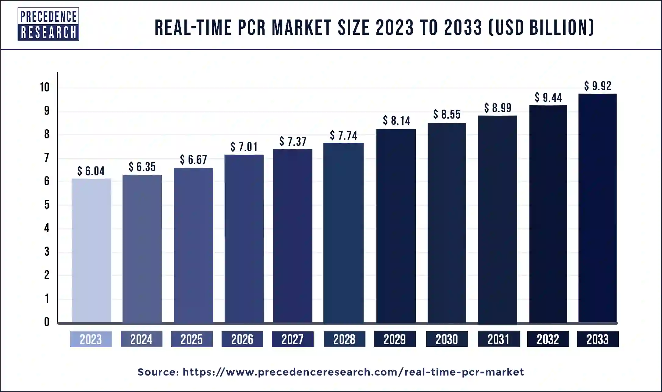 Real-time PCR Market Size 2024 to 2033