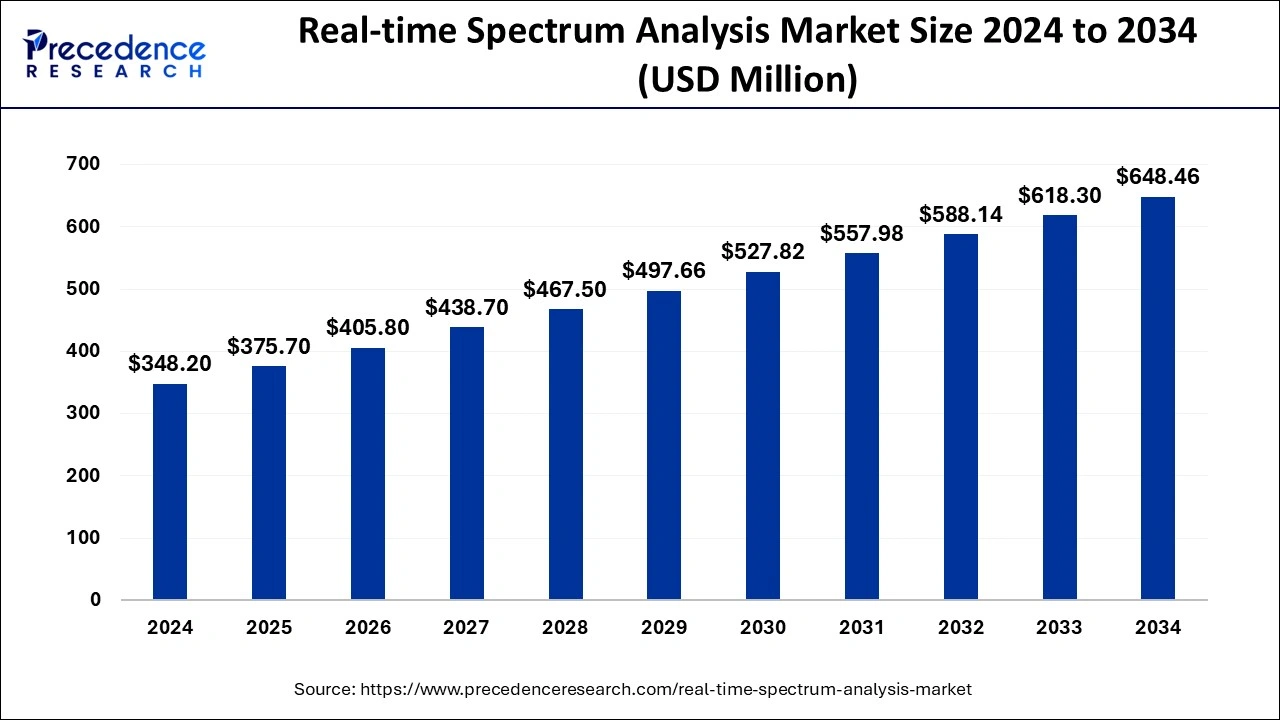 Real Time Spectrum Analysis Market Size 2025 to 2034