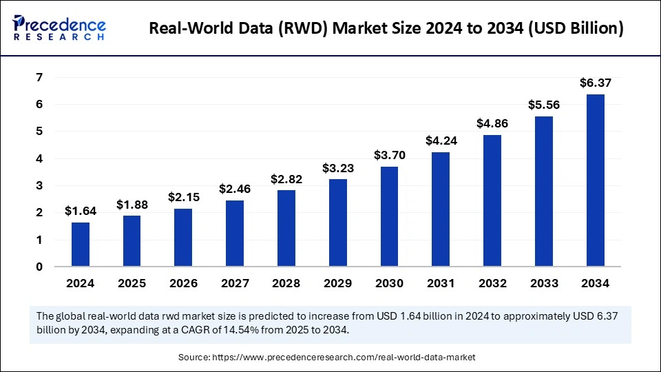 Real World Data RWD Market Size 2025 to 2034