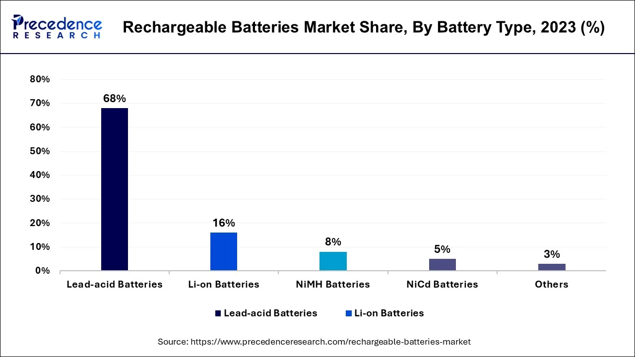 Rechargeable Batteries Market Share, By Battery Type, 2023 (%)