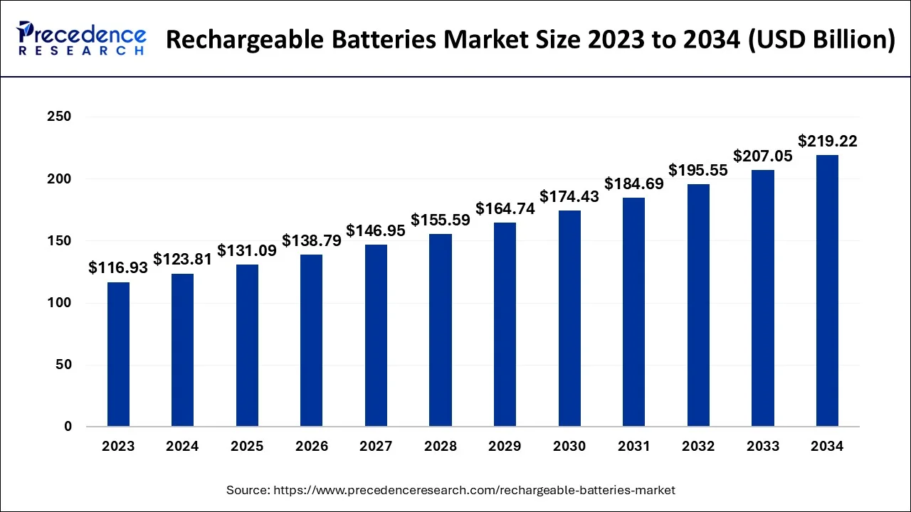 Rechargeable Batteries Market Size 2024 To 2034