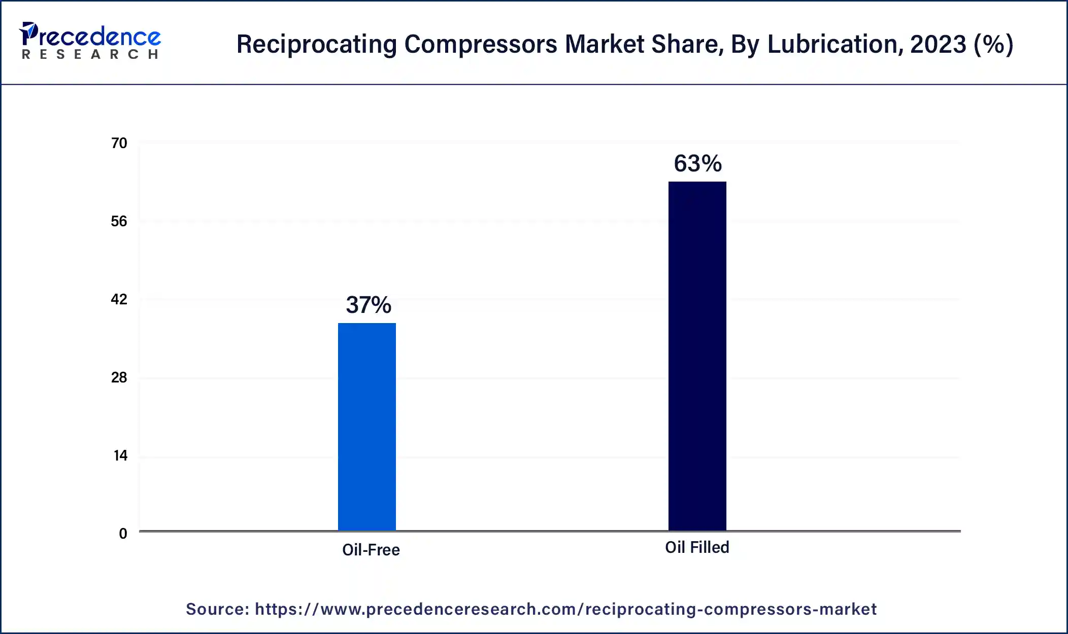 Reciprocating Compressors Market Share, By Lubrication, 2023 (%)