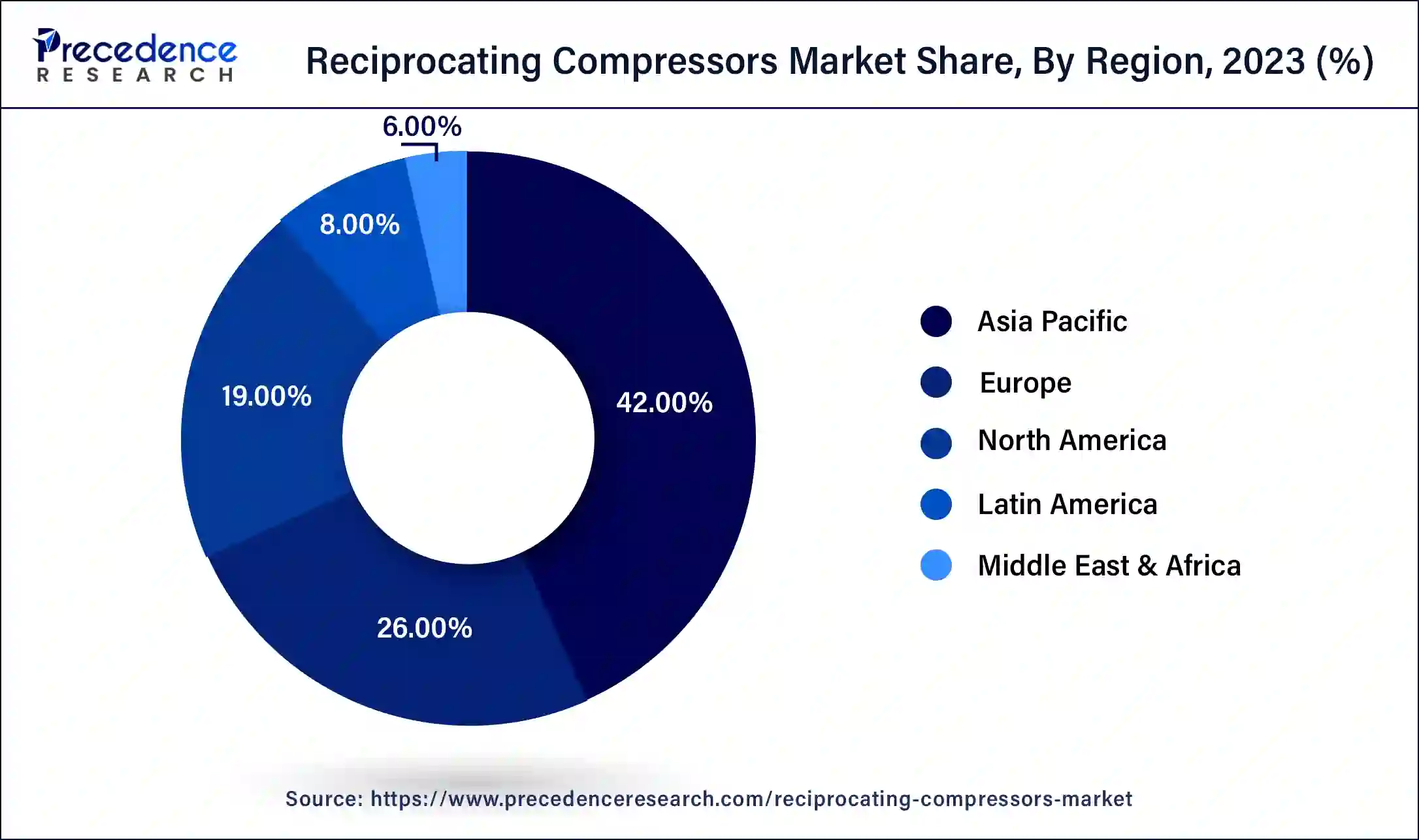 Reciprocating Compressors Market Share, By Region, 2023 (%)