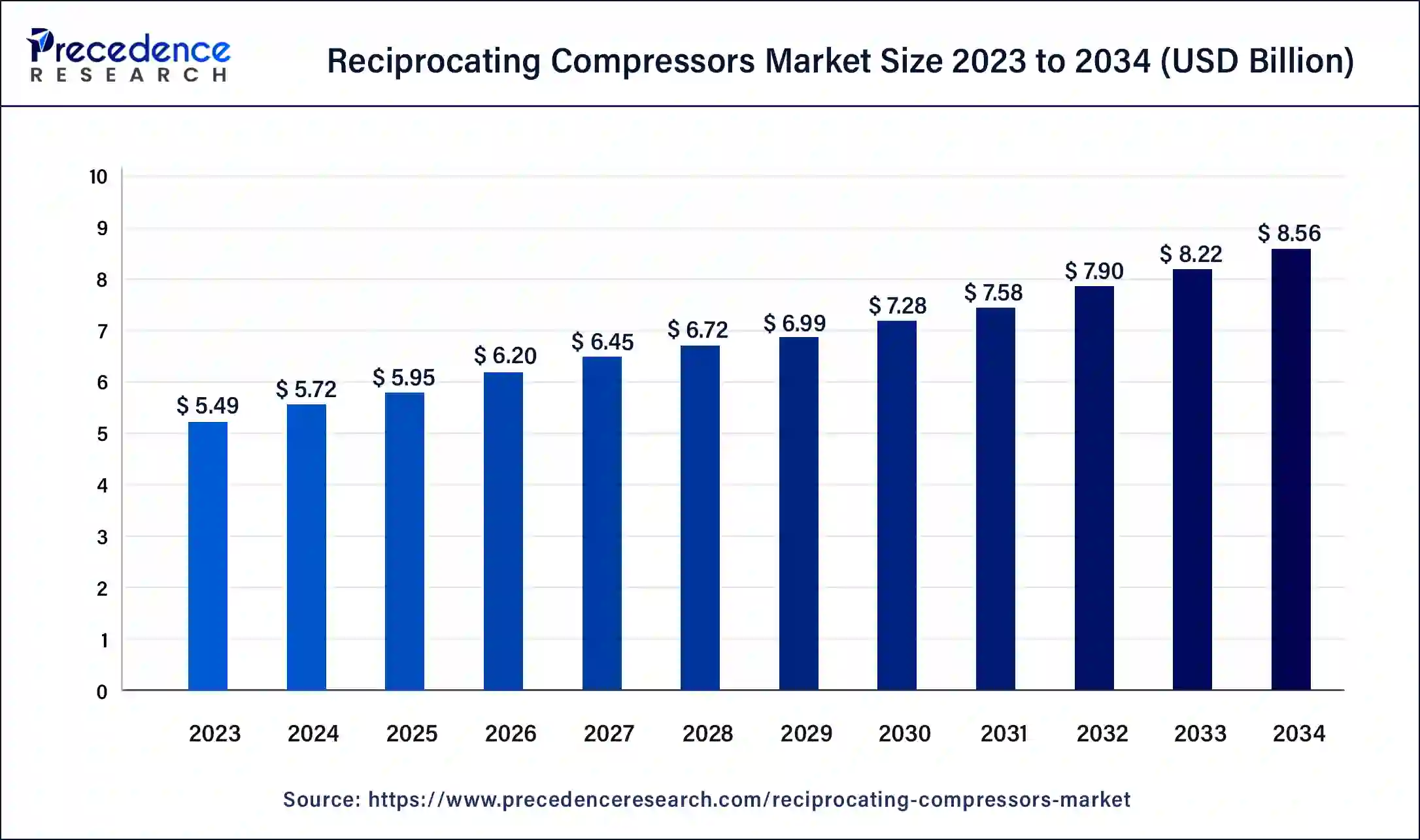 Reciprocating Compressors Market Size 2024 to 2034