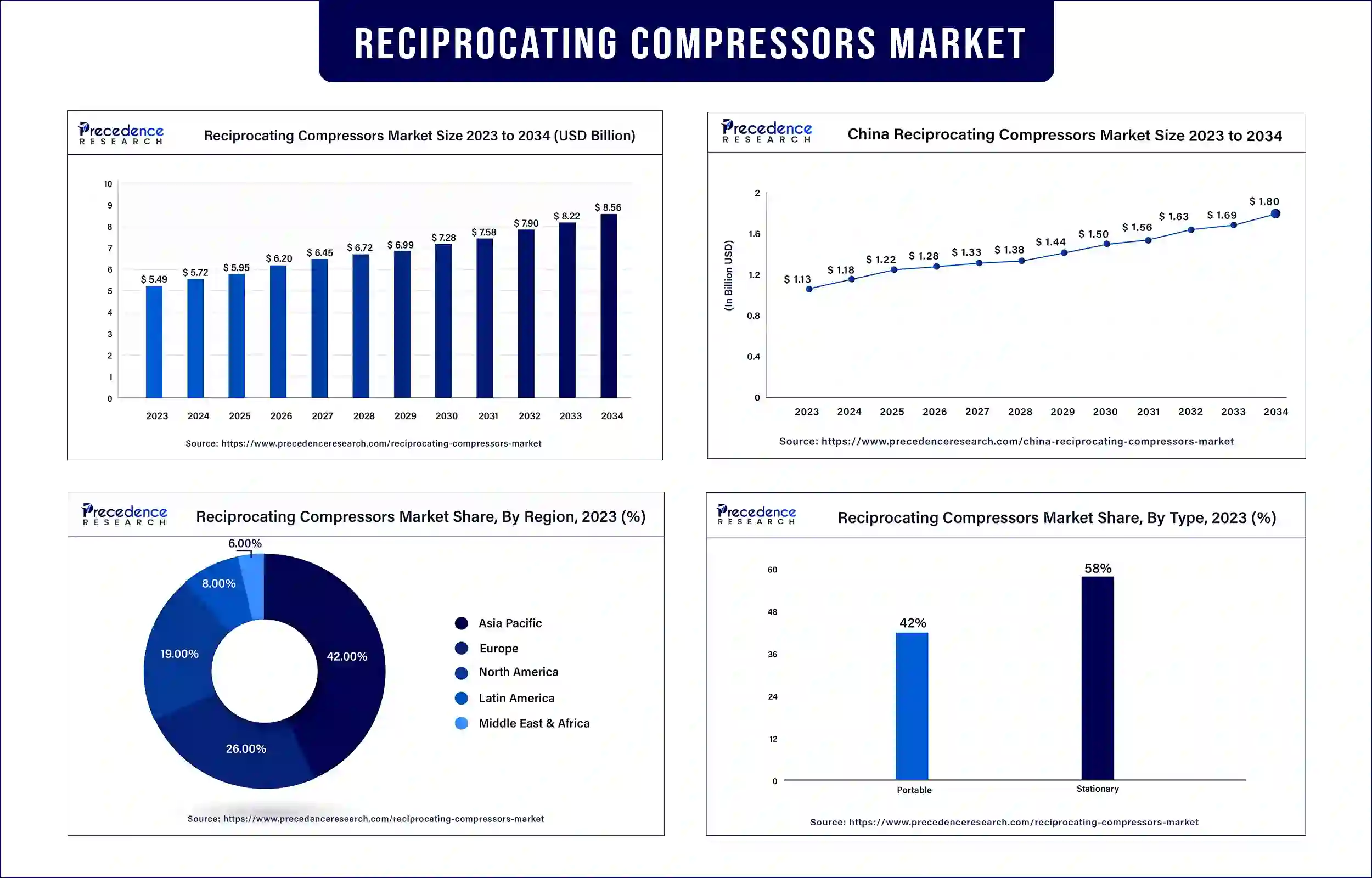 Reciprocating Compressors Market Statistics