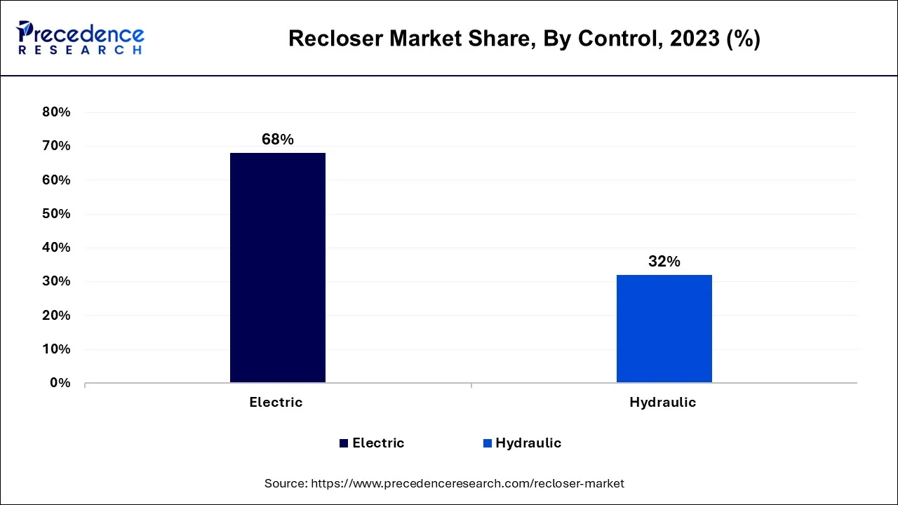 Recloser Market Share, By Control, 2023 (%)