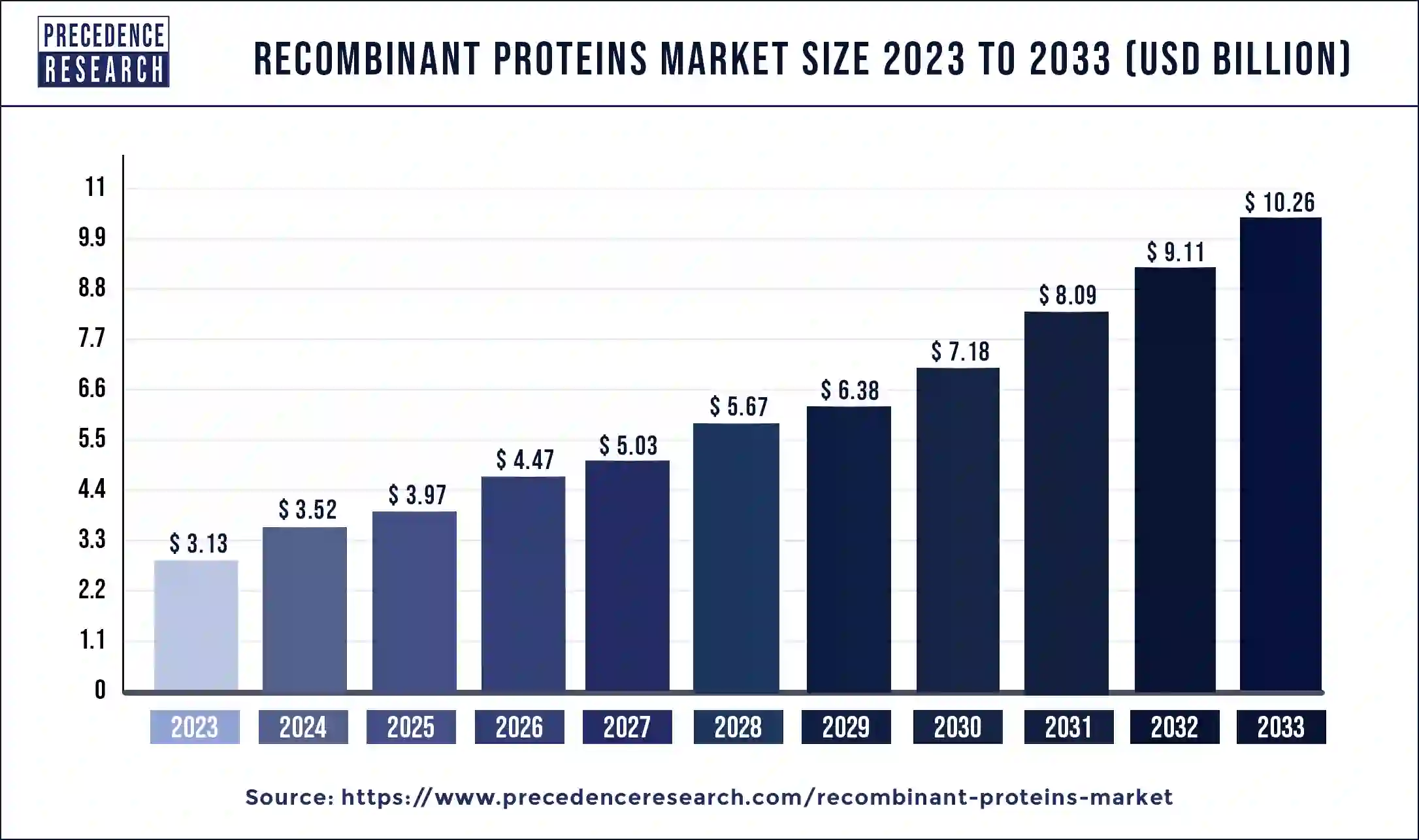 Recombinant Proteins Market Revenue 2024 to 2033