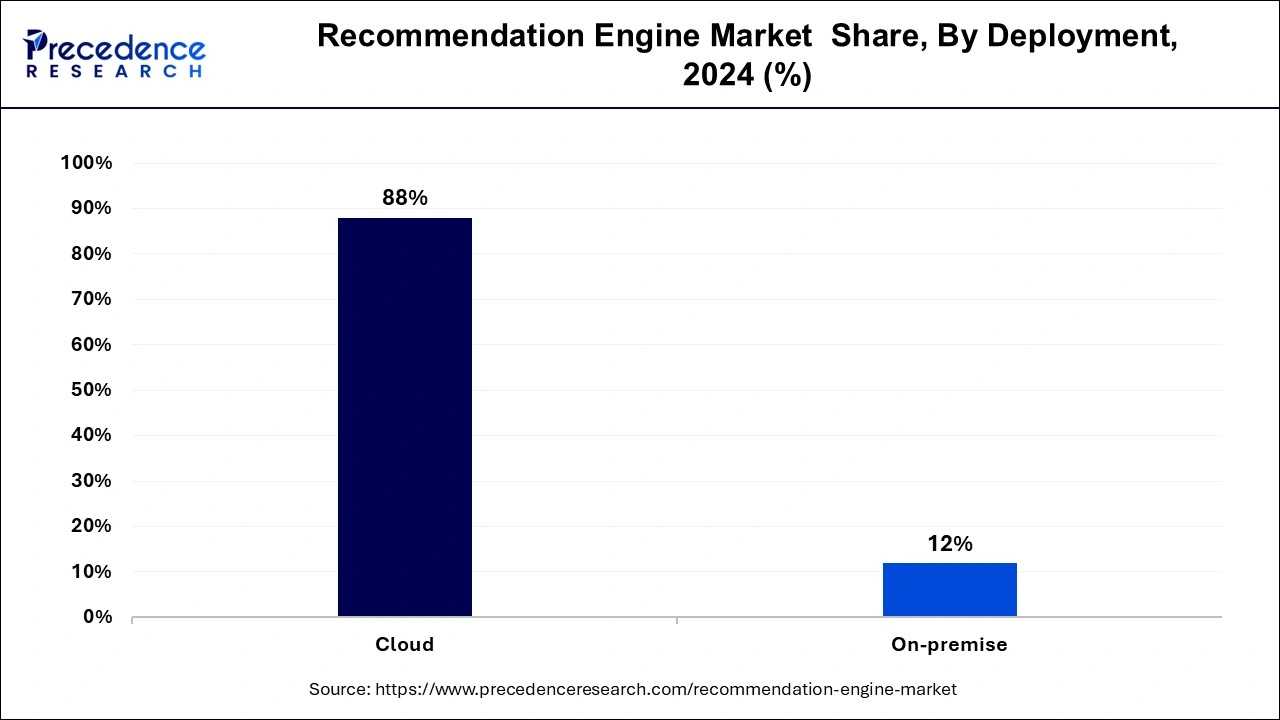 Recommendation Engine Market  Share, By Deployment, 2024 (%)