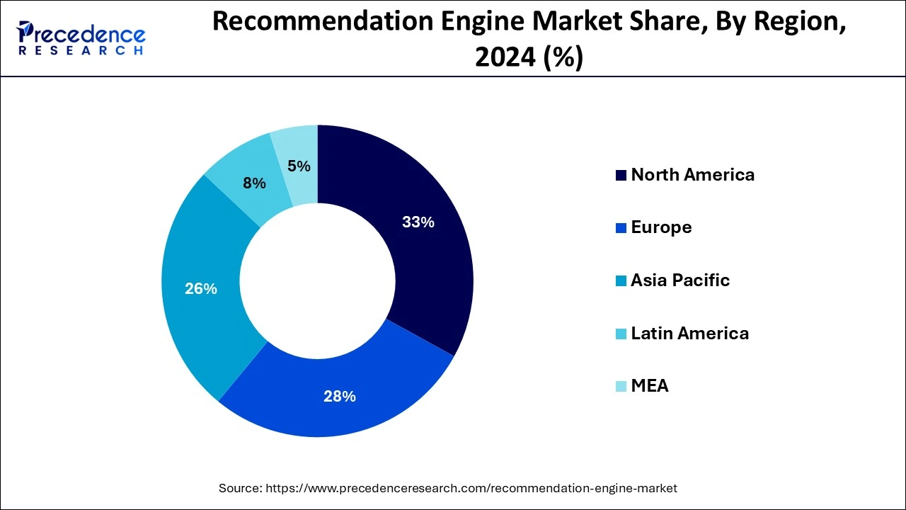 Recommendation Engine Market Share, By Region, 2024 (%)