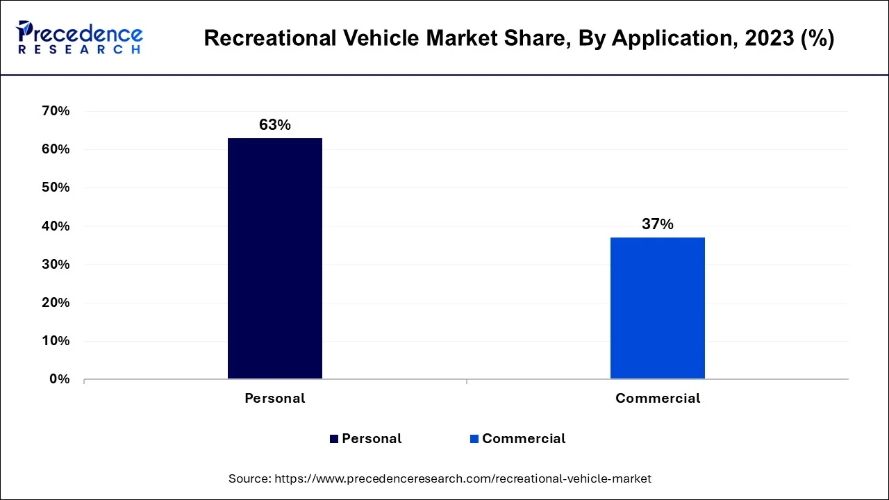 Recreational Vehicle Market Share, By Type, 2023 (%)