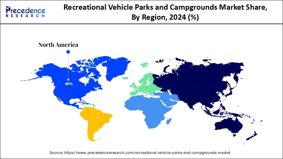 Recreational Vehicle Parks and Campgrounds Market Share, By Region, 2024 (%)