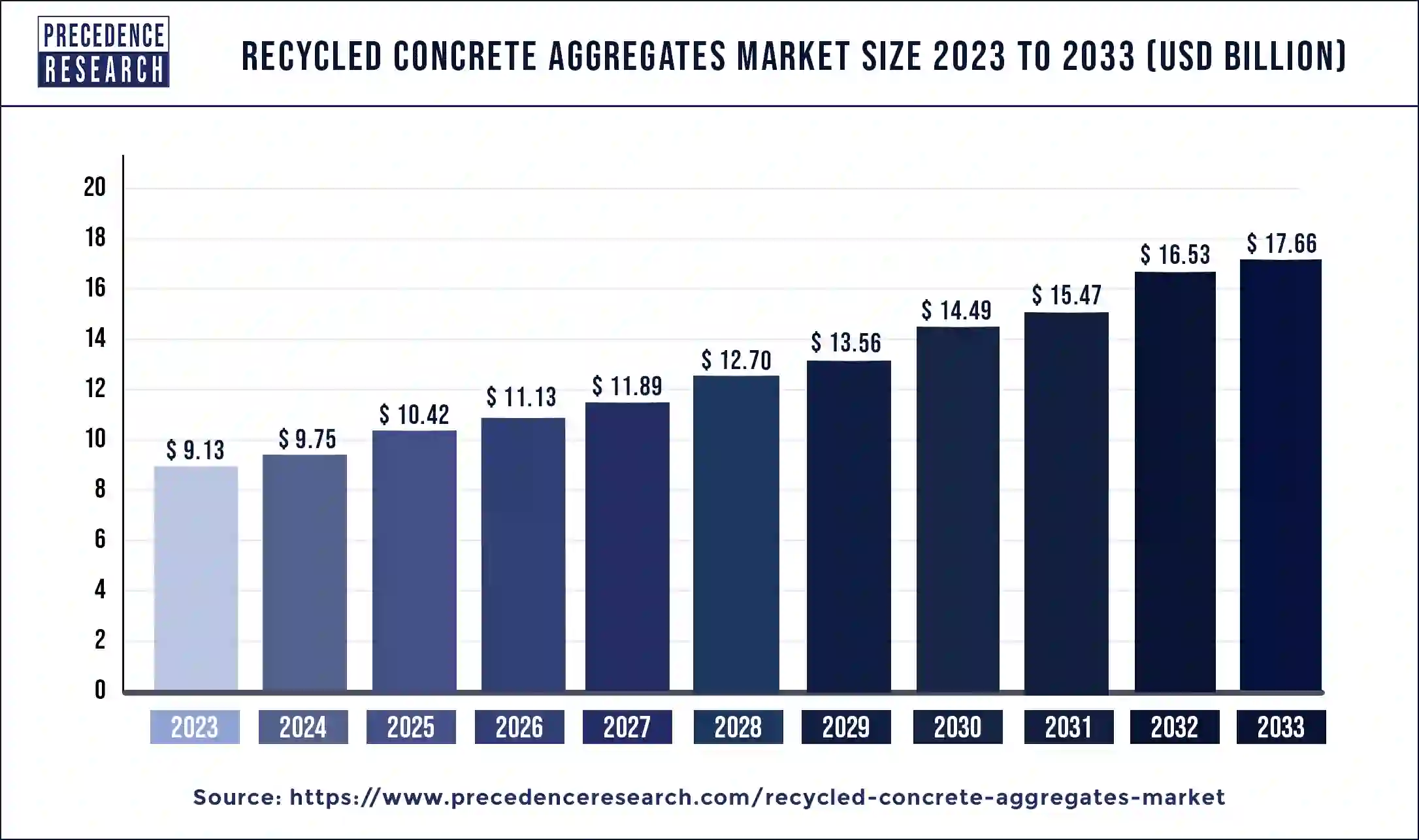 Recycled Concrete Aggregates Market Size 2024 to 2033
