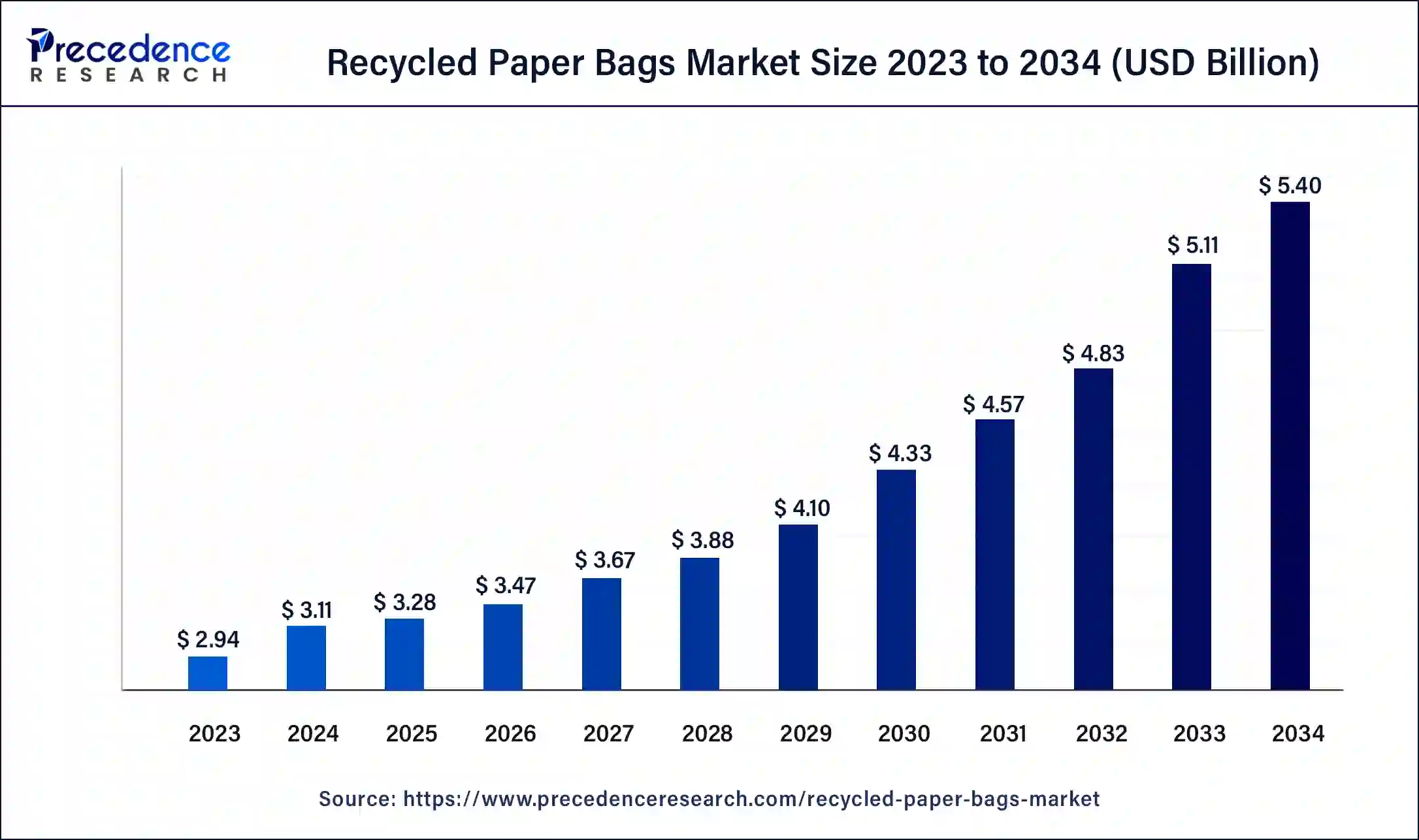 Recycled Paper Bags Market Size 2024 to 2034