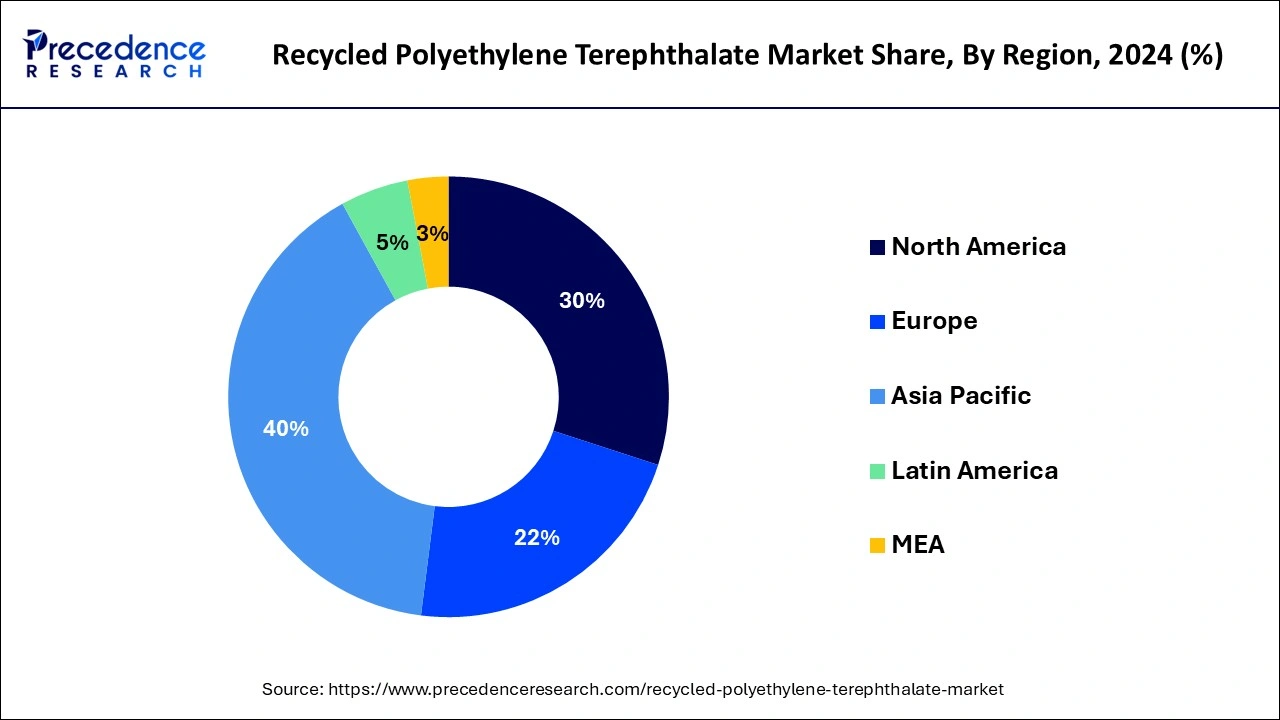 Recycled Polyethylene Terephthalate Market Share, By Region, 2024 (%)