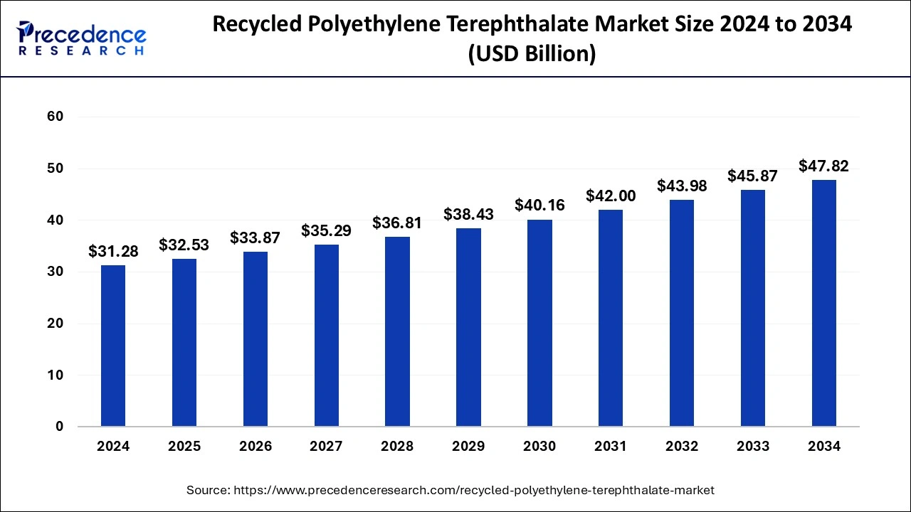 Recycled Polyethylene Terephthalate Market Size 2025 To 2034