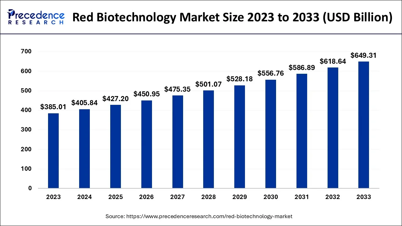 Red Biotechnology Market Size 2024 to 2033