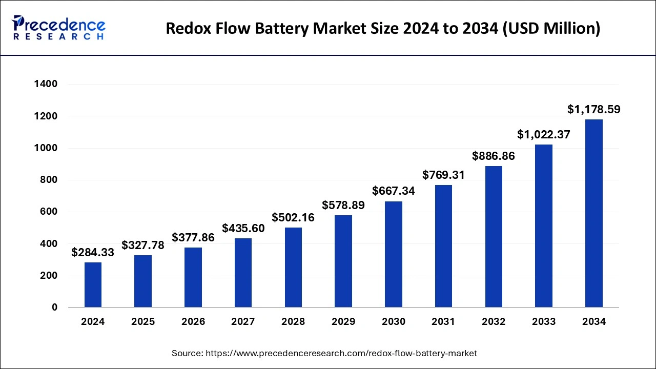 Redox Flow Battery Market Size 2025 to 2034