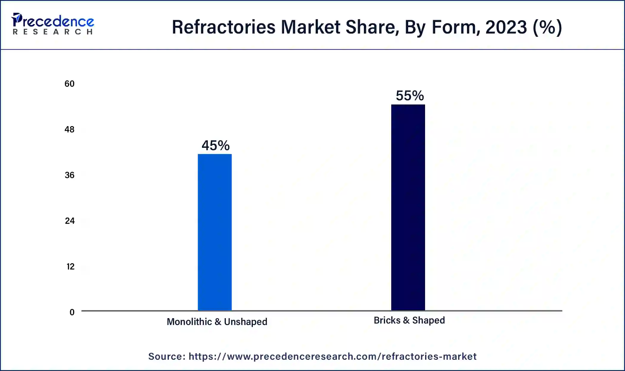 Refractories Market Share, By Form, 2023 (%)