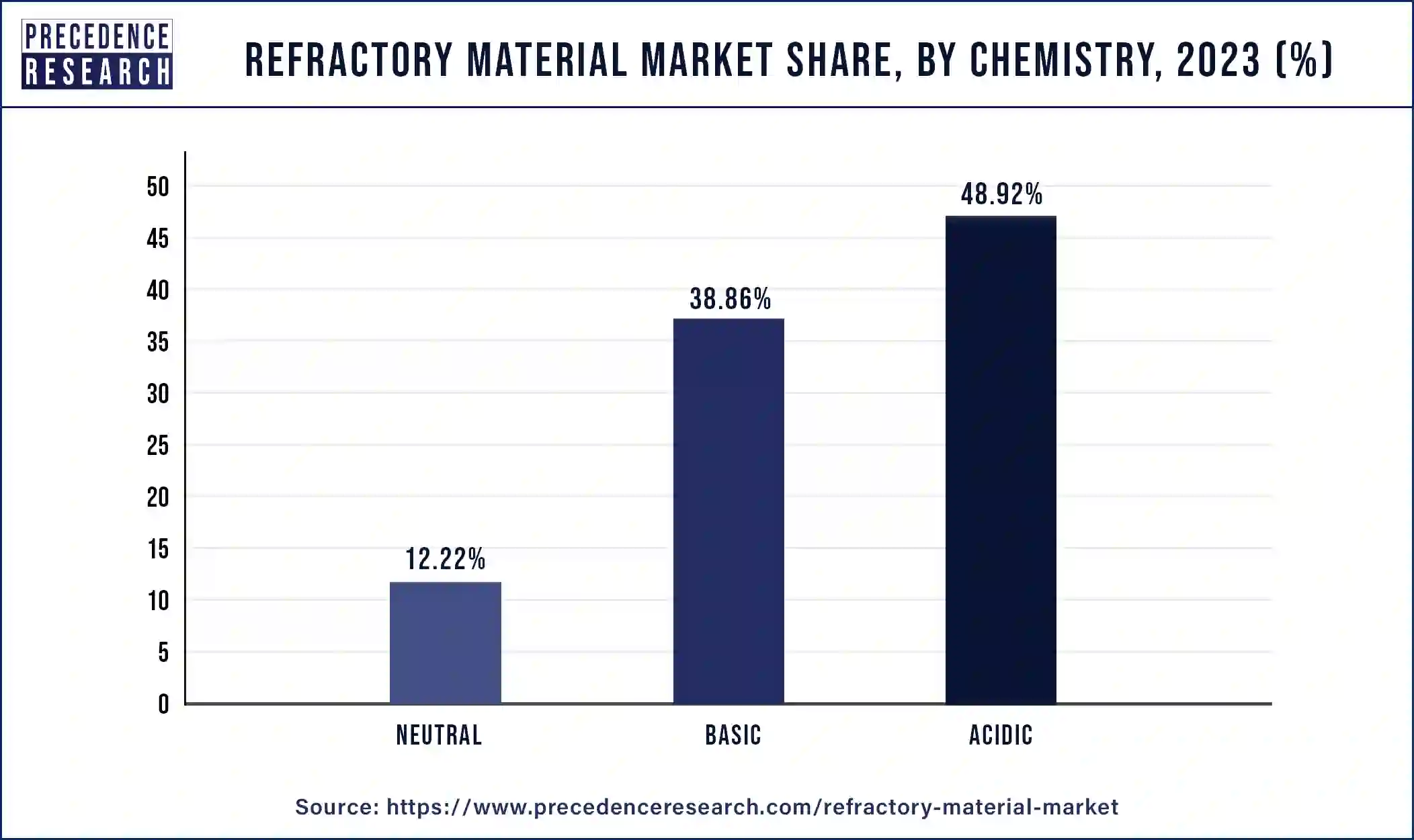 Refractory Material Market Share, By Chemistry, 2023 (%)