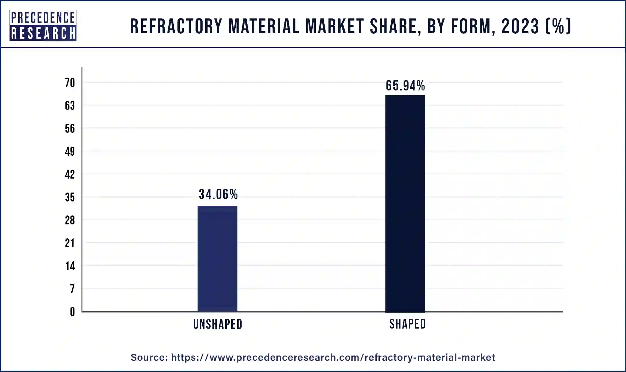 Refractory Material Market Share, By Form, 2023 (%)