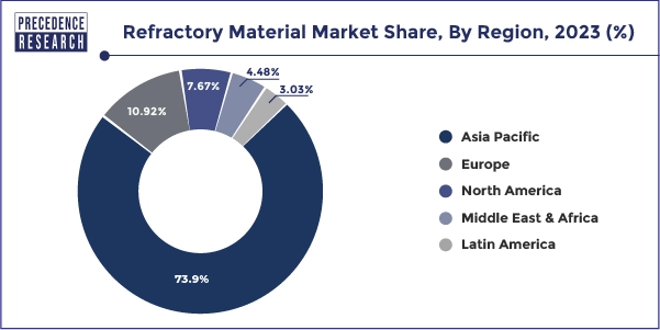 Refractory Material Market Share, By Region, 2023 (%)