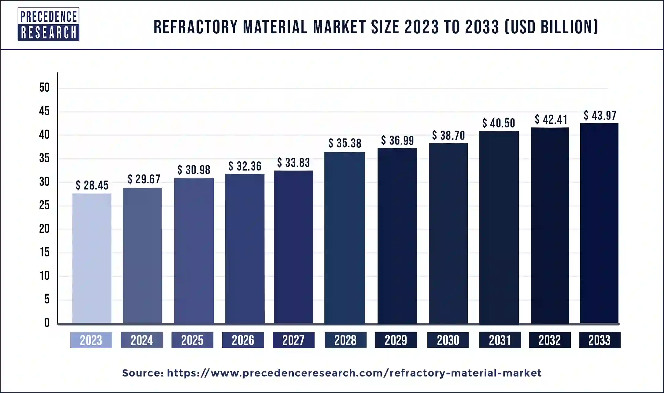 Refractory Material Market Size 2024 To 2033