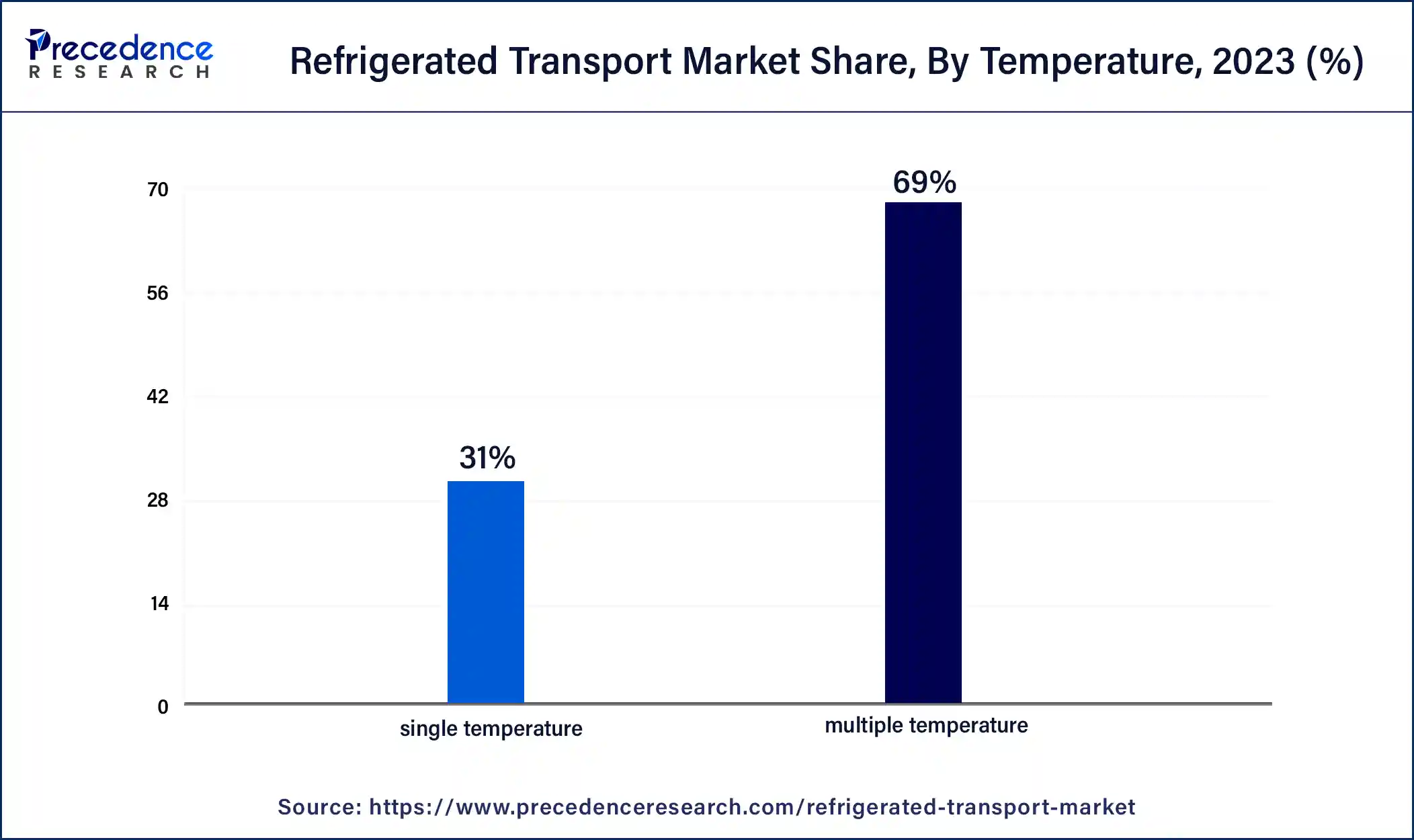 Refrigerated Transport Market Share, By Temperature, 2023 (%)